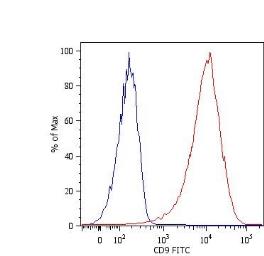 Anti-CD9 antibody [MEM-61] (FITC) used in Flow cytometry (FCM). GTX18241