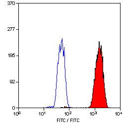 Anti-PCNA antibody [PC10] used in Flow cytometry (FCM). GTX20029