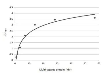 Anti-c-Myc antibody [9E10] used in ELISA (ELISA). GTX20032