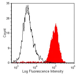 Anti-CD11b/c equivalent antibody [OX 42] used in Flow cytometry (FCM). GTX21211