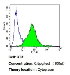 Anti-Endothelin 1 antibody [TR.ET.48.5] used in Flow cytometry (FCM). GTX22786