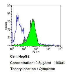 Anti-Endothelin 1 antibody [TR.ET.48.5] used in Flow cytometry (FCM). GTX22786