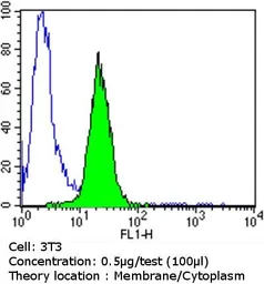 Anti-PDI antibody [RL90] used in Flow cytometry (FCM). GTX22792