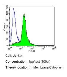 Anti-PMCA ATPase antibody [5F10] used in Flow cytometry (FCM). GTX22825