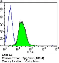 Anti-Calmodulin antibody [2D1] used in Flow cytometry (FCM). GTX22860