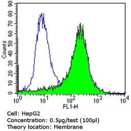 Anti-PMP70 antibody used in Flow cytometry (FCM). GTX23421
