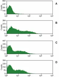 Anti-CD16 antibody [MEM-168] used in Flow cytometry (FCM). GTX24203