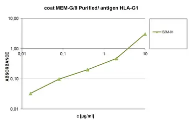 Anti-HLA-G antibody [MEM-G/9] used in ELISA (ELISA). GTX27758