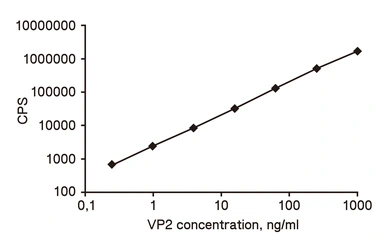 Anti-Canine parvovirus VP2 antibody [5G7] used in Sandwich ELISA (Sandwich ELISA). GTX28264