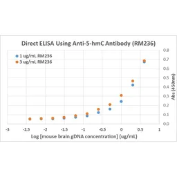 Anti-5-Hydroxymethylcytosine / 5-hmC antibody [RM236] used in ELISA (ELISA). GTX33605