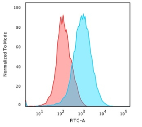 Anti-CD31 antibody [JC70A] used in Flow cytometry (FCM). GTX34495
