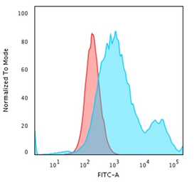 Anti-Cytokeratin 18 antibody [KRT18/834] used in Flow cytometry (FCM). GTX34642