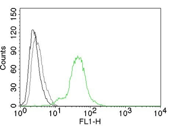 Anti-Estrogen Receptor beta antibody [ESR2/686] used in Flow cytometry (FCM). GTX34712