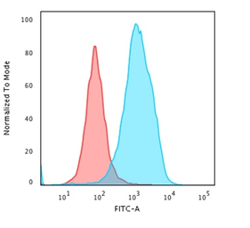 Anti-HSP60 antibody [LK1] used in Flow cytometry (FCM). GTX34785