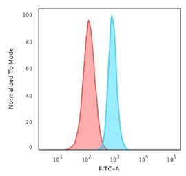 Anti-SPTBN2 antibody [SPTBN2/1583] used in Flow cytometry (FCM). GTX35090