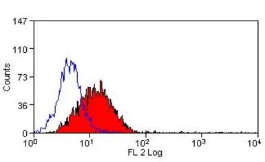 Anti-Jagged 2 antibody [HMJ2-1] used in Flow cytometry (FCM). GTX39914
