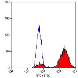 Anti-CD68 antibody [FA-11] used in Flow cytometry (FCM). GTX41865