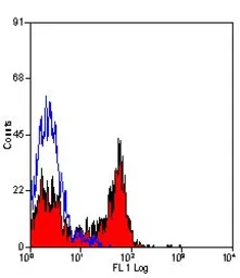 Anti-CD62P antibody [Psel.KO.2.7] used in Flow cytometry (FCM). GTX41880