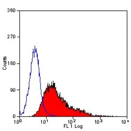 Anti-MSR1 antibody [2F8] used in Flow cytometry (FCM). GTX42279