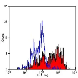 Anti-MSR1 antibody [2F8] used in Flow cytometry (FCM). GTX42282
