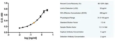 Anti-Fas Ligand antibody [10F2] (Low endotoxin, azide free) used in ELISA (ELISA). GTX42345
