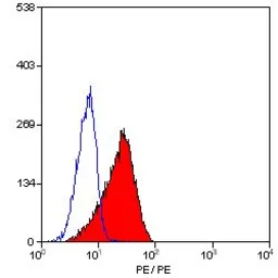 Anti-CD150 antibody [9D1] used in Flow cytometry (FCM). GTX42397
