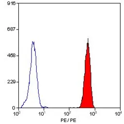 Anti-CD16 antibody [G7] (PE) used in Flow cytometry (FCM). GTX42935