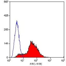 Anti-CD81 antibody [Eat2] (FITC) used in Flow cytometry (FCM). GTX43491