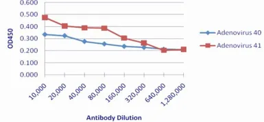 Anti-Adenovirus 40 & 41 antibody [HX9.B8] used in ELISA (ELISA). GTX44494