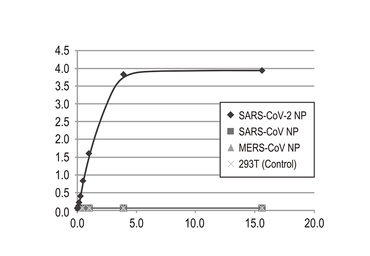 SARS-CoV-2 (COVID-19) Nucleocapsid Protein Sandwich ELISA Kit. GTX535824