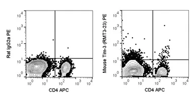 Anti-TIM-3 antibody [RMT3-23] (PE) used in Flow cytometry (FCM). GTX54056