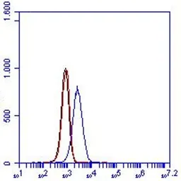 Anti-TNF Receptor II antibody [MR2-1] used in Flow cytometry (FCM). GTX54417