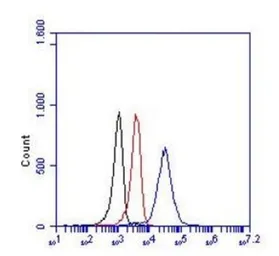 Anti-CD163 antibody [RM3/1] used in Flow cytometry (FCM). GTX54458