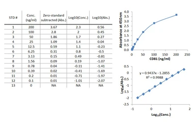 CD81 Sandwich ELISA Kit. GTX545081