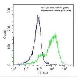 Anti-TLR4 antibody [76B357.1] used in Flow cytometry (FCM). GTX57153