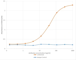 Anti-Flavivirus group antibody [D1-4G2-4-15 (4G2)] used in ELISA (ELISA). GTX57154