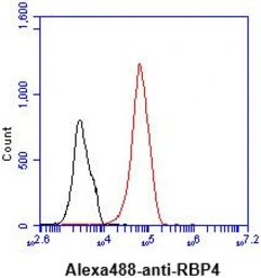 Anti-RBP4 antibody [AT2B4] used in Flow cytometry (FCM). GTX57569