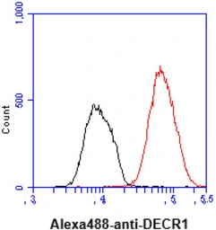 Anti-DECR1 antibody [AT3B2] used in Flow cytometry (FCM). GTX57680