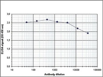 Anti-Histone H3 antibody - ChIP grade used in ELISA (ELISA). GTX60349