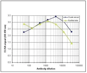 Anti-MECP2 antibody - ChIP grade used in ELISA (ELISA). GTX60358