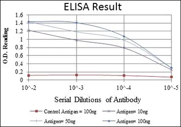 Anti-p63 antibody [4E5] used in ELISA (ELISA). GTX60407