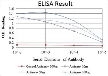 Anti-Bid antibody [3C5] used in ELISA (ELISA). GTX60429