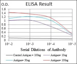 Anti-UBE2I antibody [1B10] used in ELISA (ELISA). GTX60512
