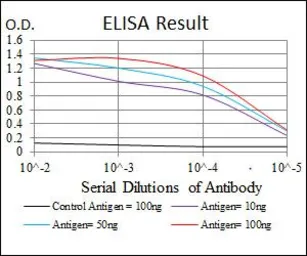 Anti-NQO1 antibody [1A11] used in ELISA (ELISA). GTX60524