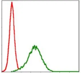 Anti-NQO1 antibody [1A11] used in Flow cytometry (FCM). GTX60524