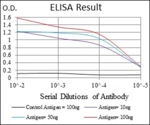 Anti-Survivin antibody [1H5] used in ELISA (ELISA). GTX60534