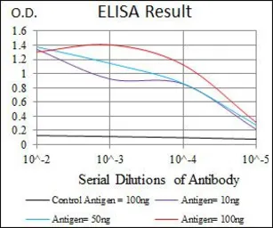 Anti-MCP1 / CCL2 antibody [2D8] used in ELISA (ELISA). GTX60582
