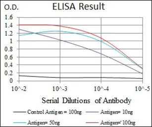 Anti-IGF2 antibody [8H1] used in ELISA (ELISA). GTX60630
