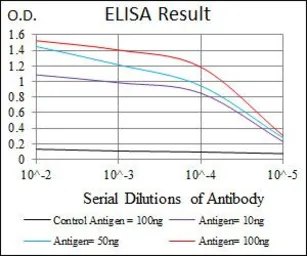 Anti-PTK9 antibody [7C11] used in ELISA (ELISA). GTX60638