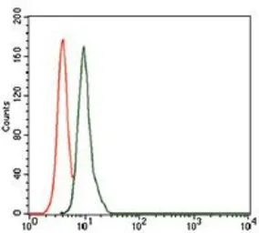 Anti-Uteroglobin antibody [3A8B8] used in Flow cytometry (FCM). GTX60655